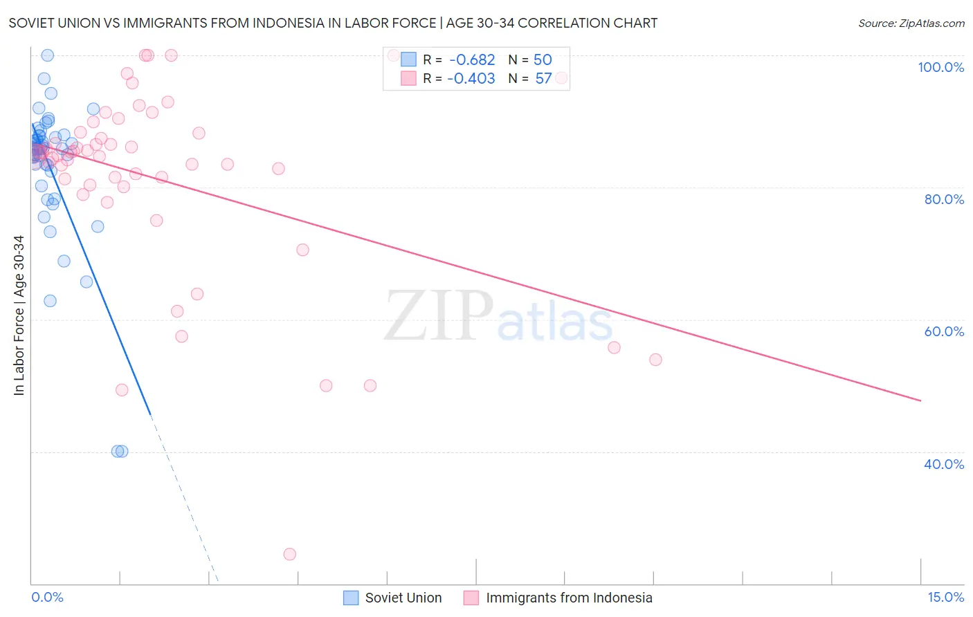 Soviet Union vs Immigrants from Indonesia In Labor Force | Age 30-34