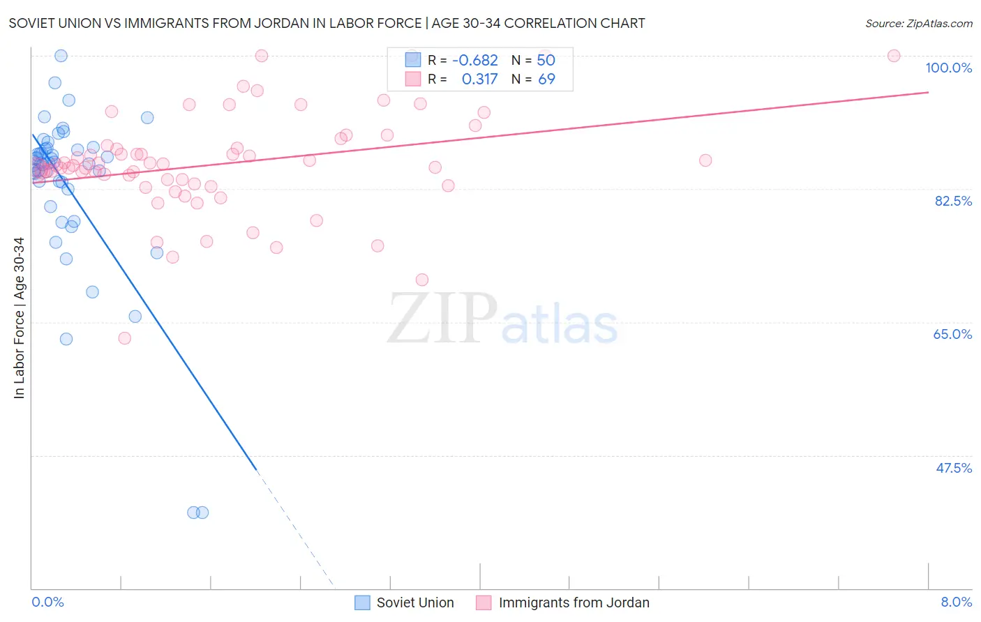 Soviet Union vs Immigrants from Jordan In Labor Force | Age 30-34
