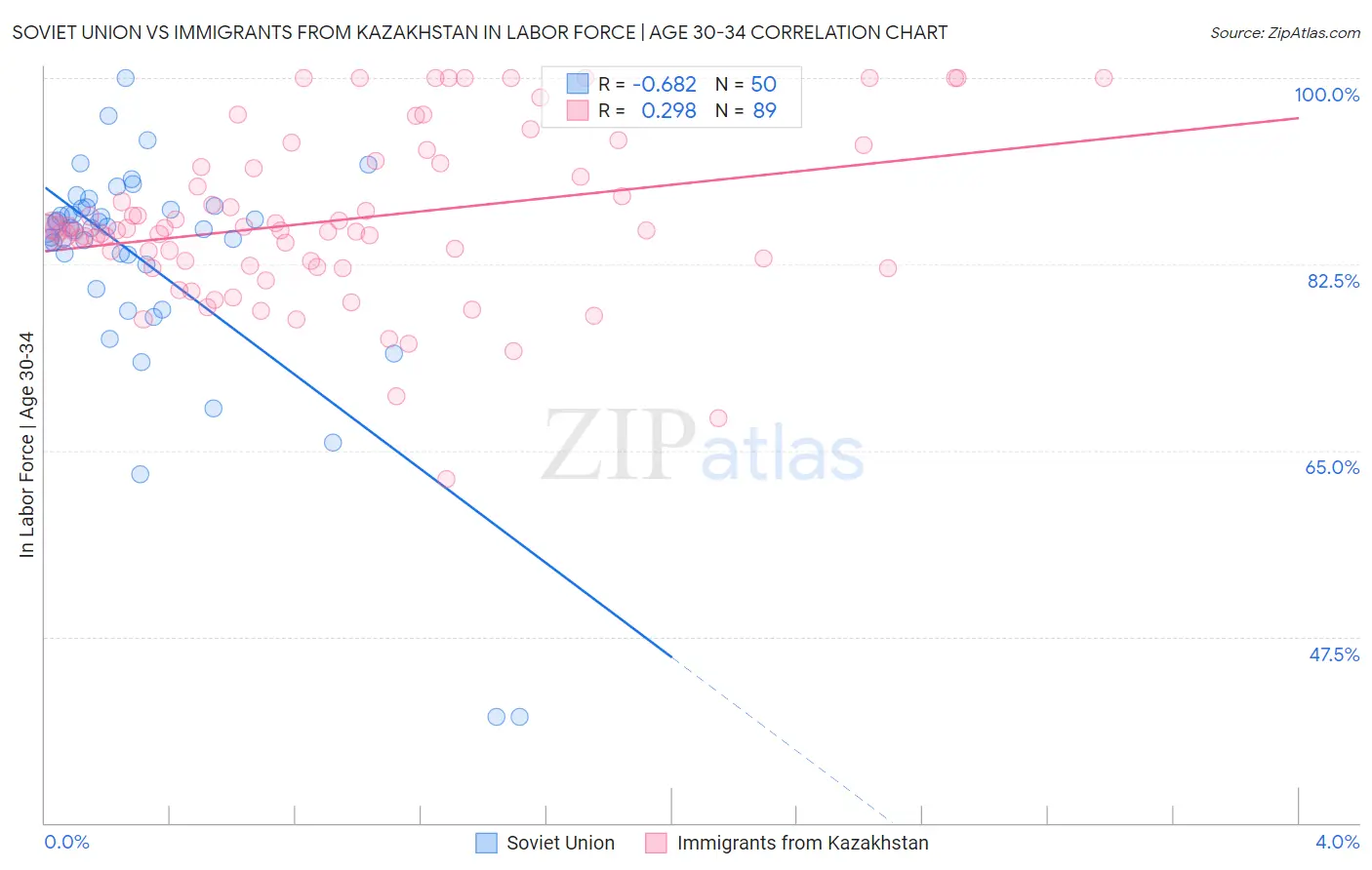 Soviet Union vs Immigrants from Kazakhstan In Labor Force | Age 30-34