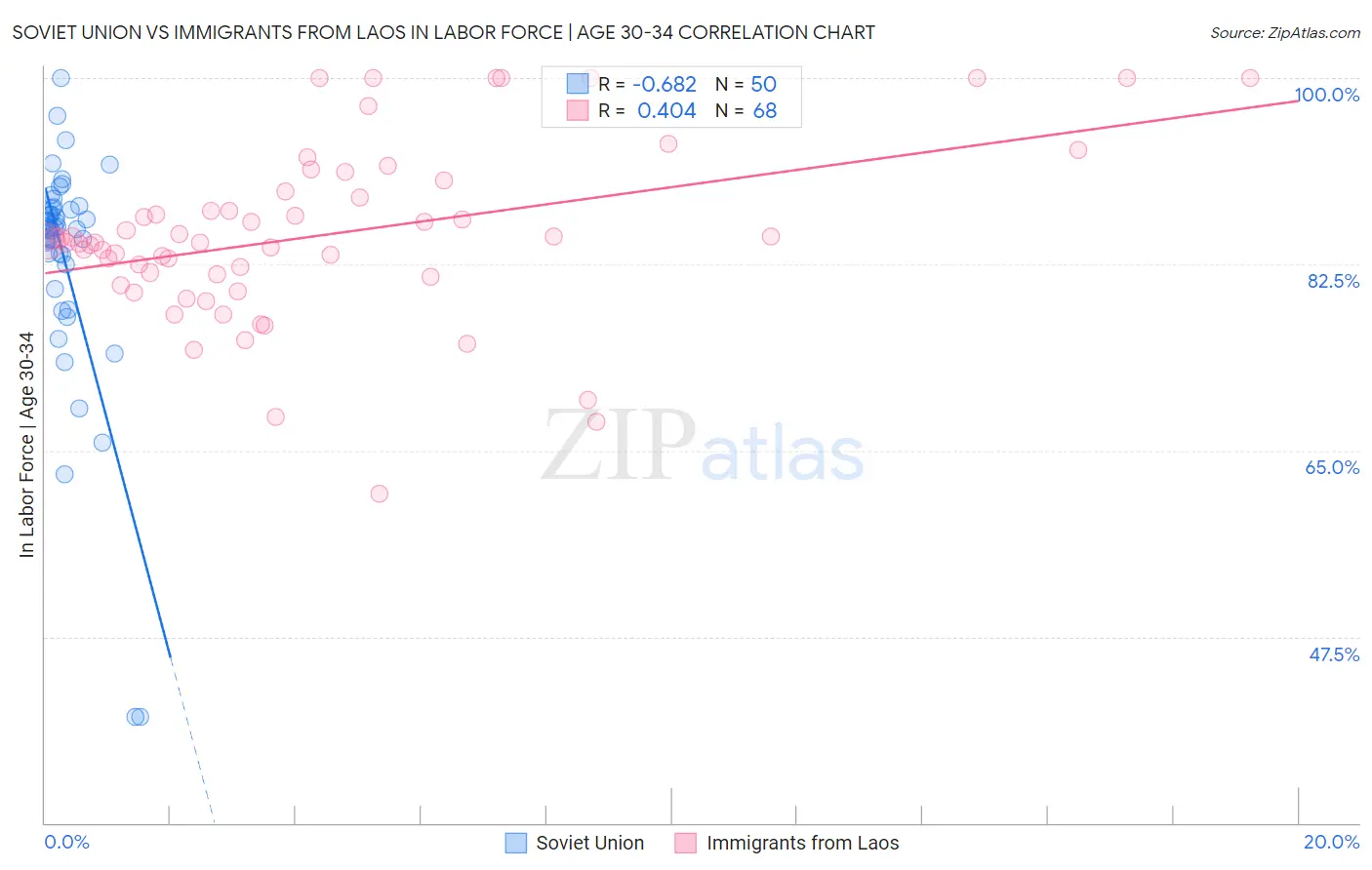 Soviet Union vs Immigrants from Laos In Labor Force | Age 30-34
