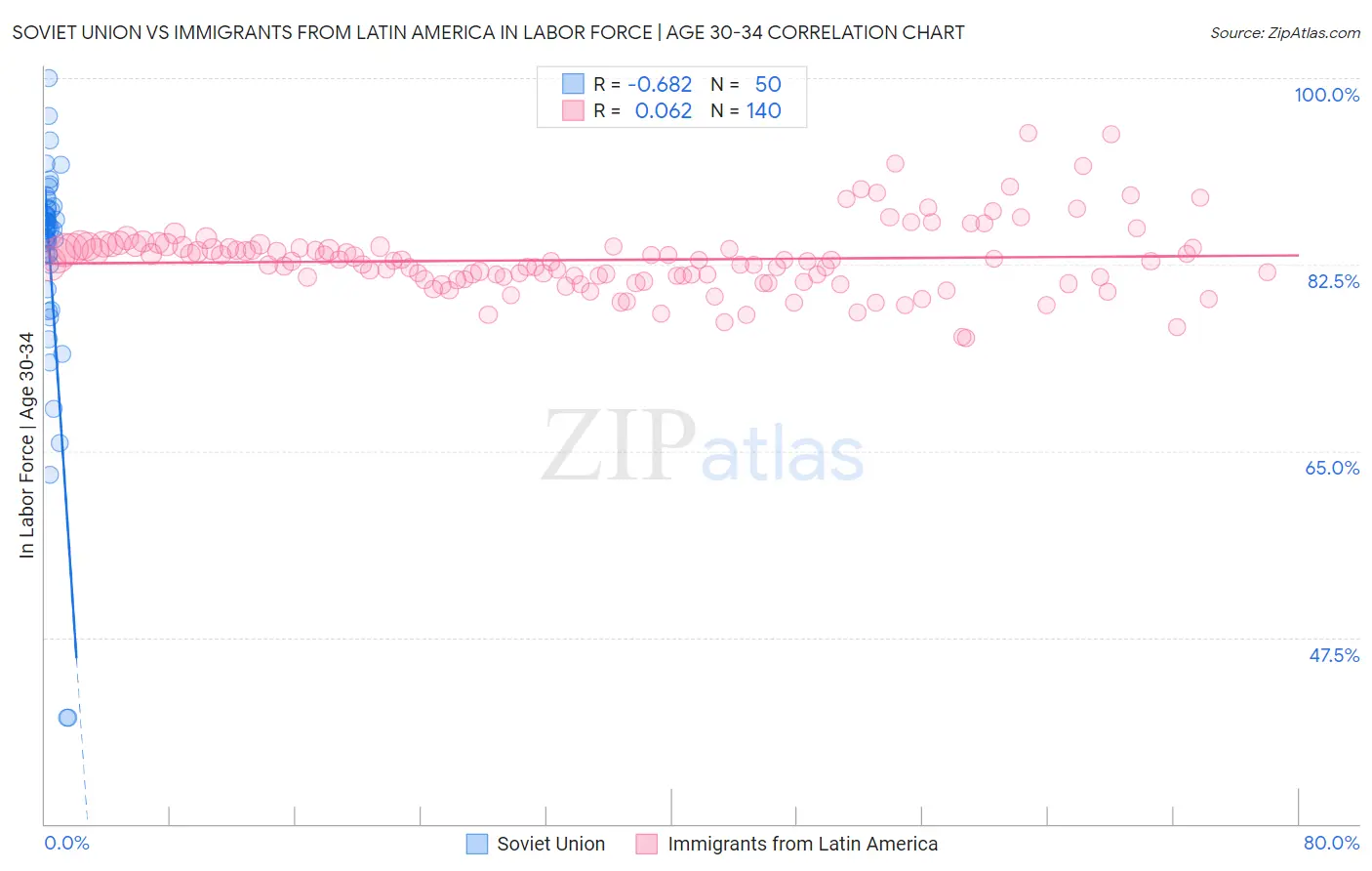 Soviet Union vs Immigrants from Latin America In Labor Force | Age 30-34