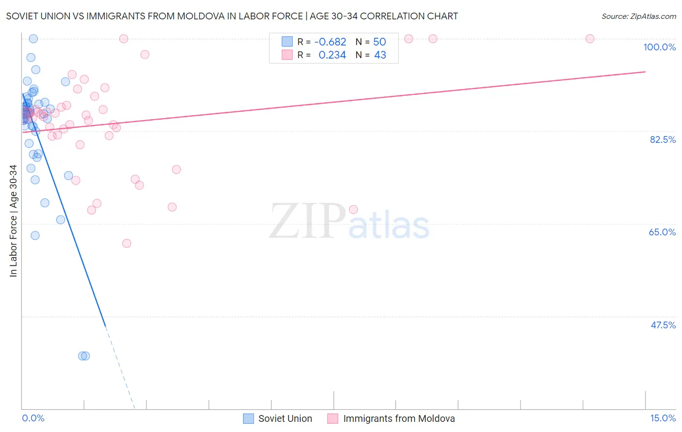 Soviet Union vs Immigrants from Moldova In Labor Force | Age 30-34