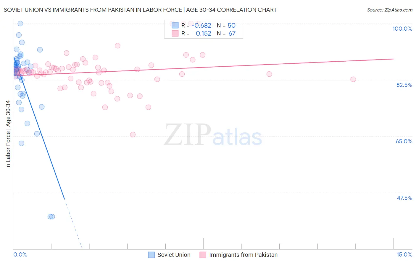 Soviet Union vs Immigrants from Pakistan In Labor Force | Age 30-34
