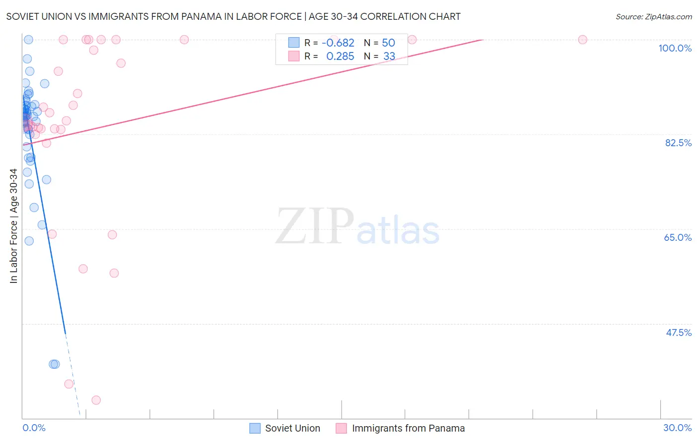 Soviet Union vs Immigrants from Panama In Labor Force | Age 30-34