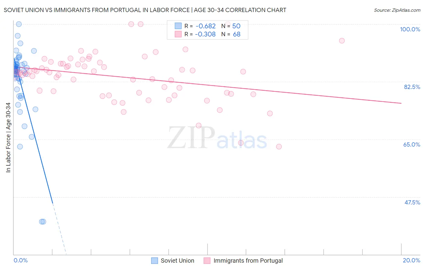 Soviet Union vs Immigrants from Portugal In Labor Force | Age 30-34