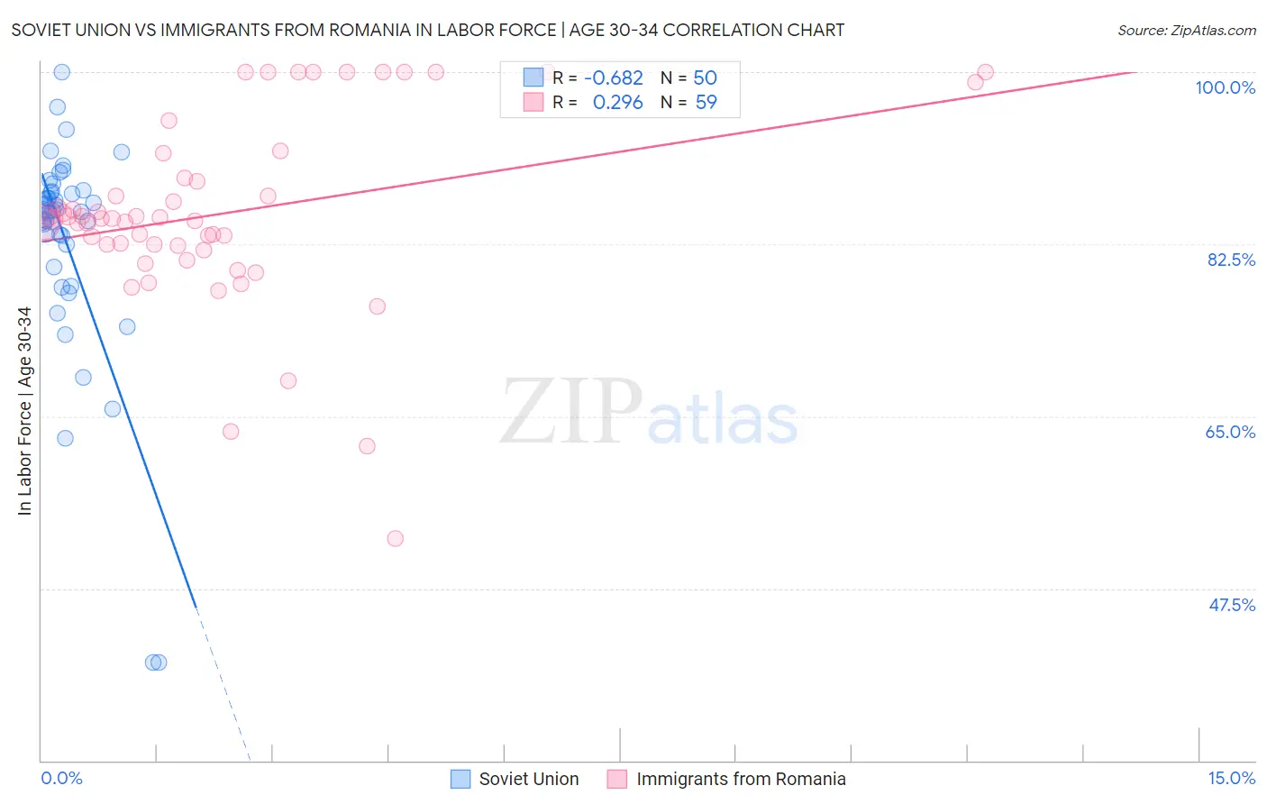 Soviet Union vs Immigrants from Romania In Labor Force | Age 30-34