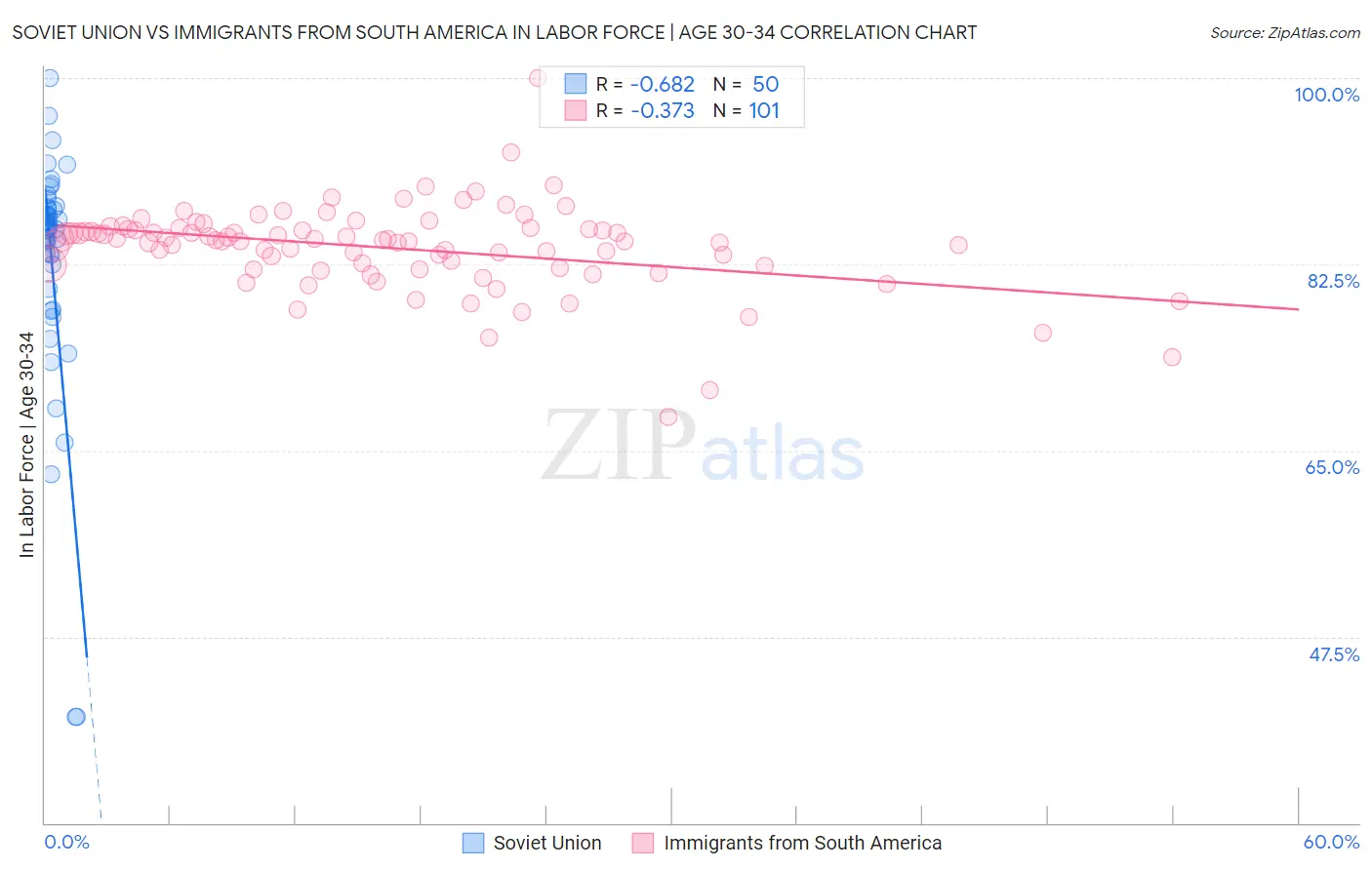 Soviet Union vs Immigrants from South America In Labor Force | Age 30-34
