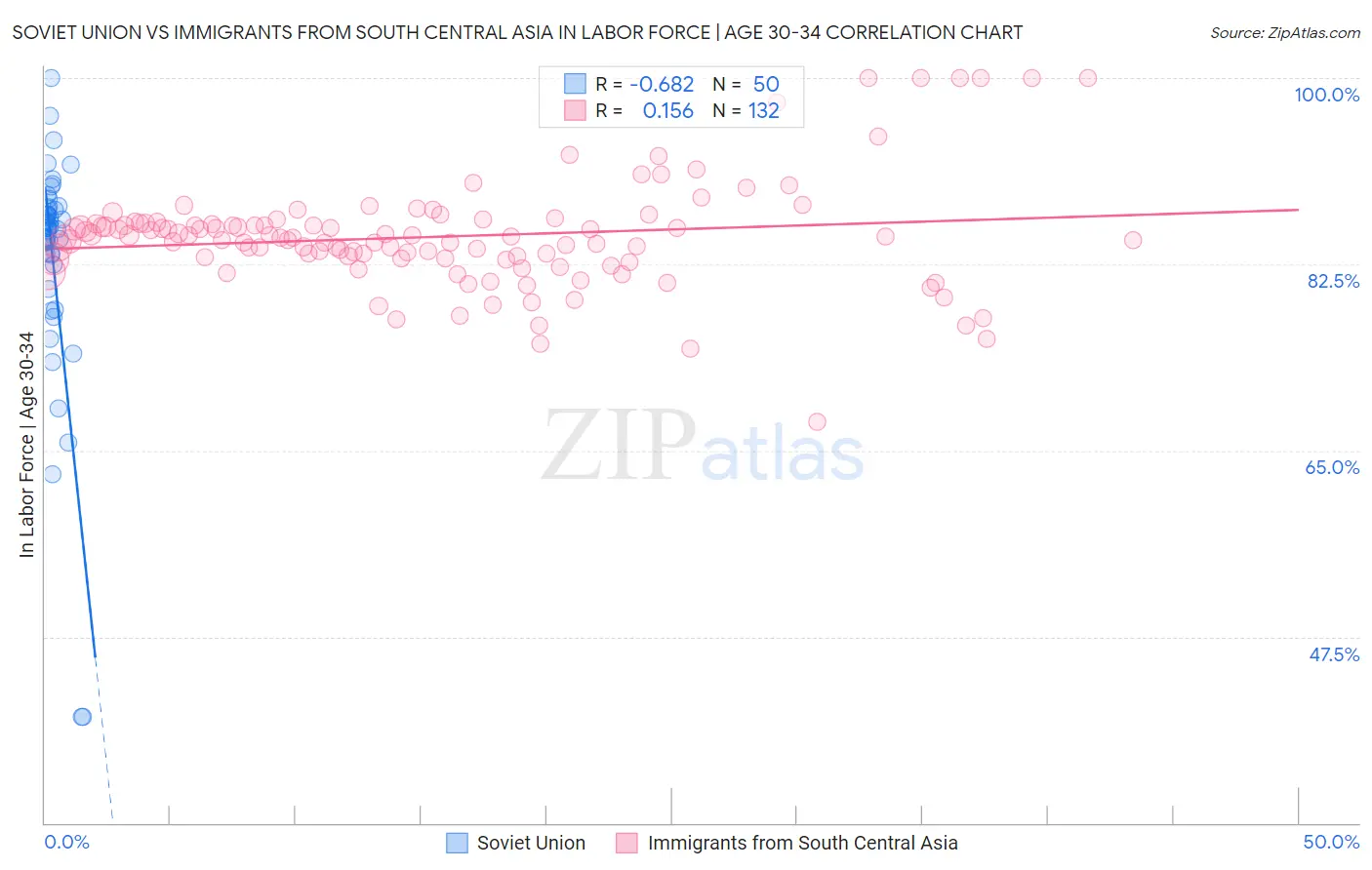 Soviet Union vs Immigrants from South Central Asia In Labor Force | Age 30-34