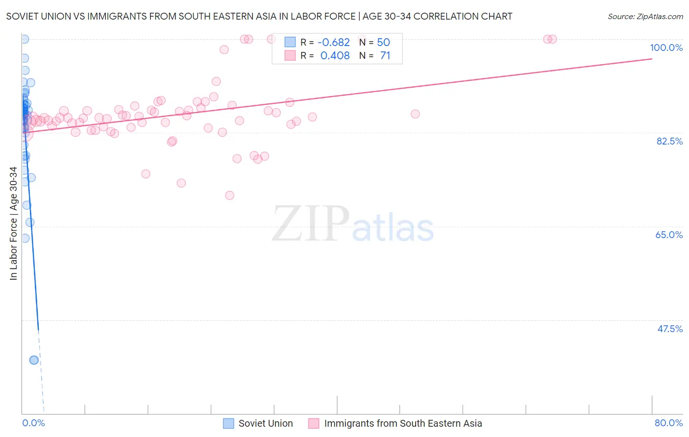 Soviet Union vs Immigrants from South Eastern Asia In Labor Force | Age 30-34
