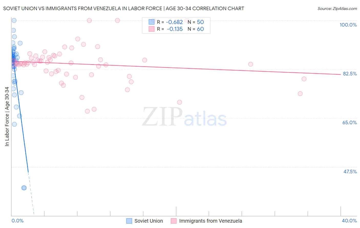 Soviet Union vs Immigrants from Venezuela In Labor Force | Age 30-34