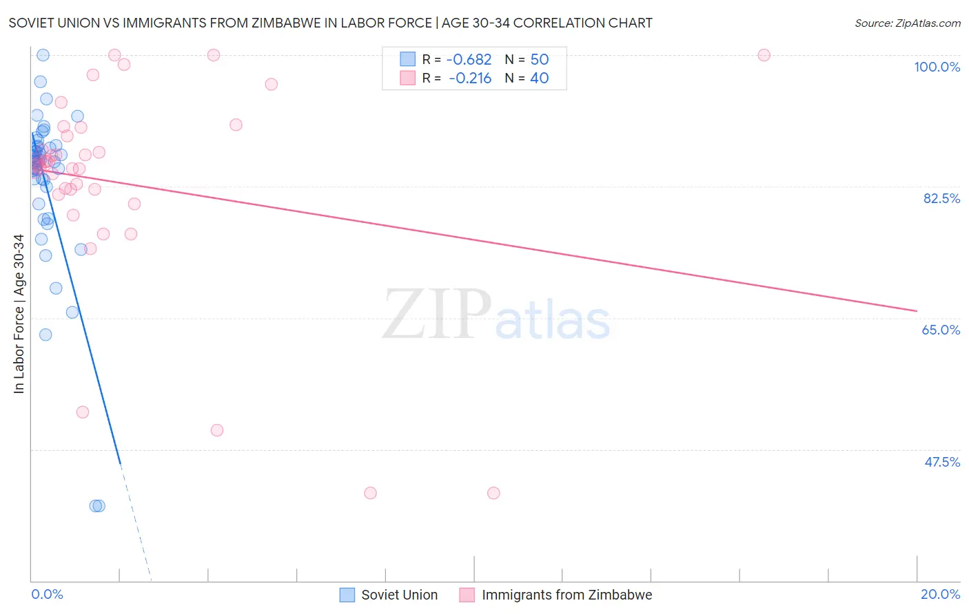 Soviet Union vs Immigrants from Zimbabwe In Labor Force | Age 30-34