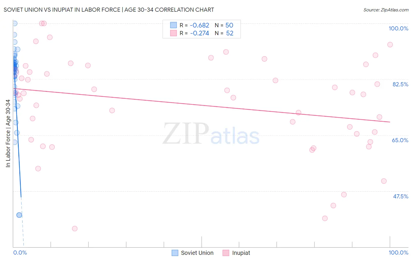 Soviet Union vs Inupiat In Labor Force | Age 30-34