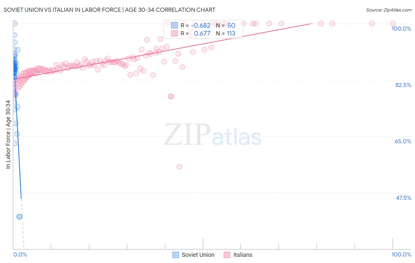 Soviet Union vs Italian In Labor Force | Age 30-34