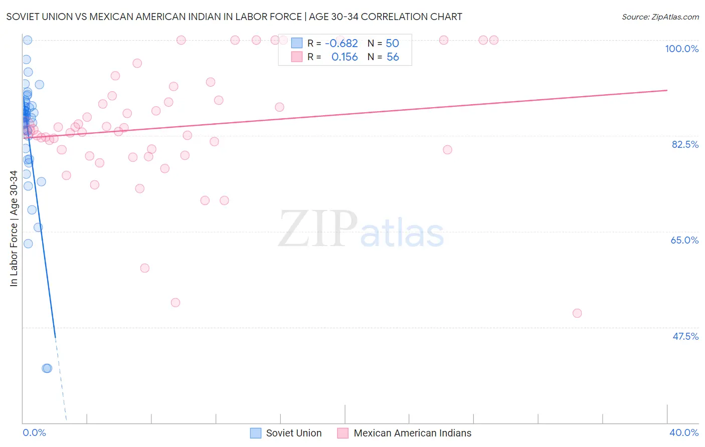 Soviet Union vs Mexican American Indian In Labor Force | Age 30-34