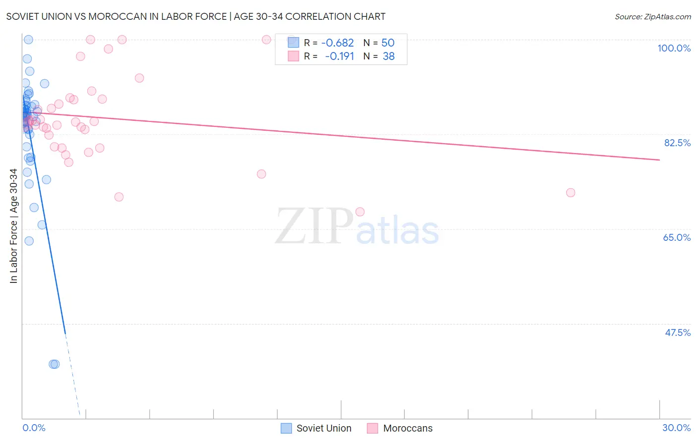 Soviet Union vs Moroccan In Labor Force | Age 30-34