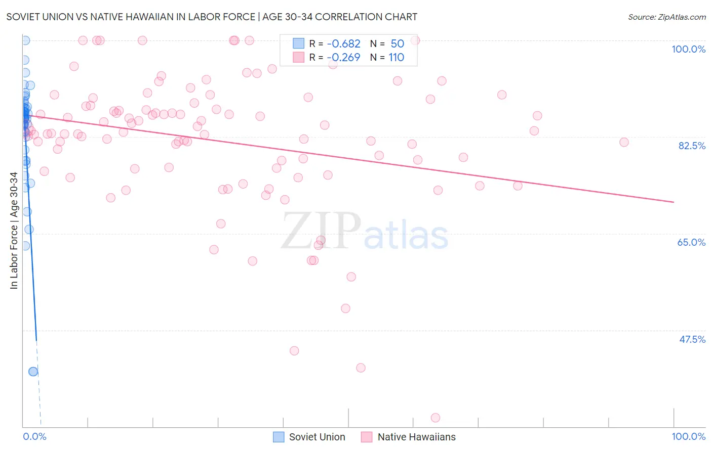 Soviet Union vs Native Hawaiian In Labor Force | Age 30-34