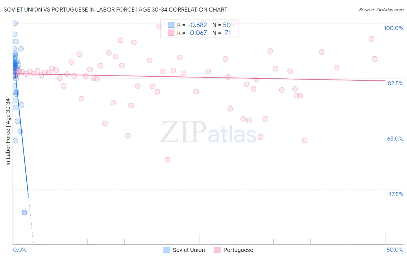 Soviet Union vs Portuguese In Labor Force | Age 30-34