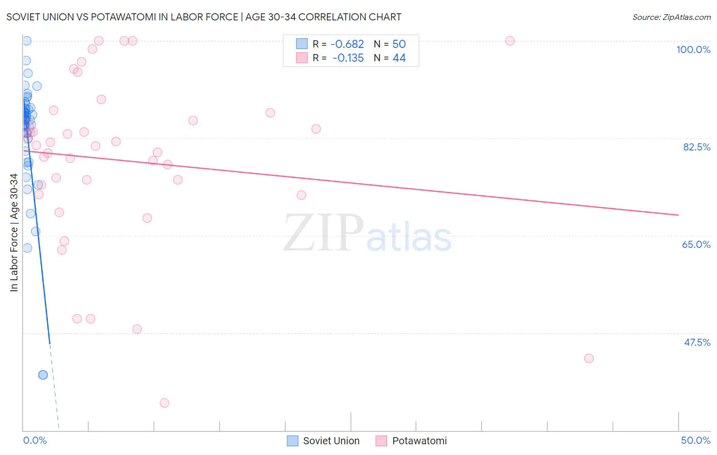 Soviet Union vs Potawatomi In Labor Force | Age 30-34