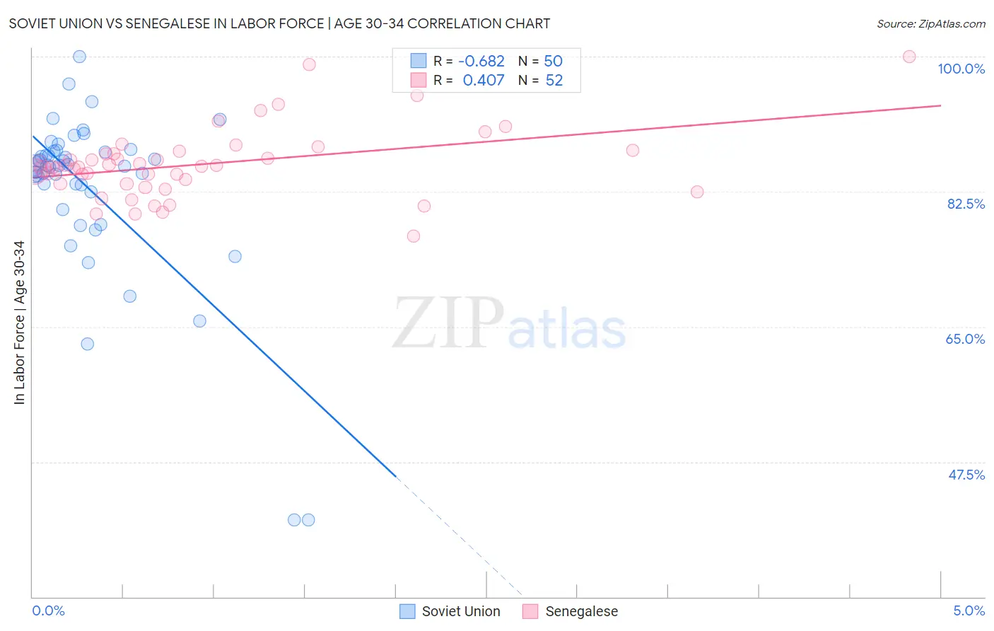 Soviet Union vs Senegalese In Labor Force | Age 30-34