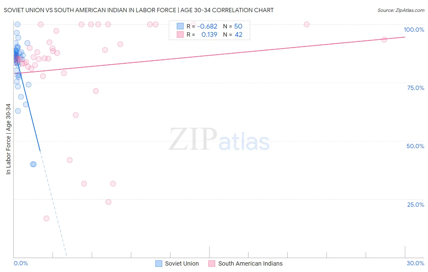 Soviet Union vs South American Indian In Labor Force | Age 30-34