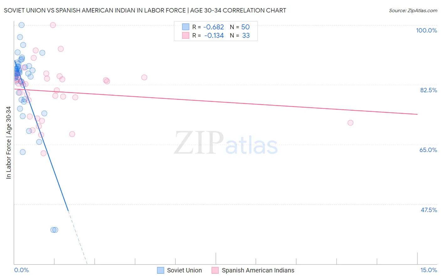 Soviet Union vs Spanish American Indian In Labor Force | Age 30-34