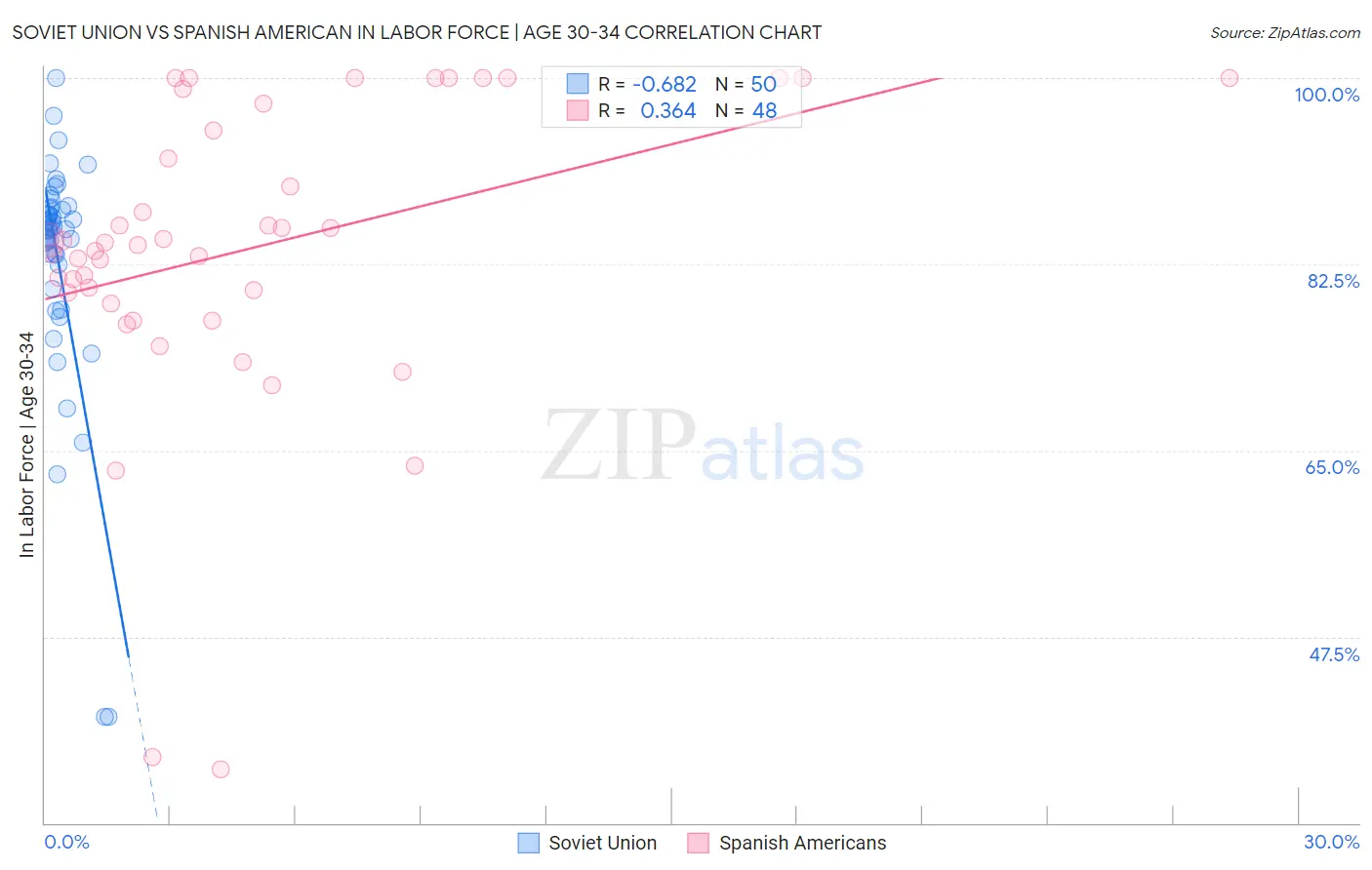 Soviet Union vs Spanish American In Labor Force | Age 30-34