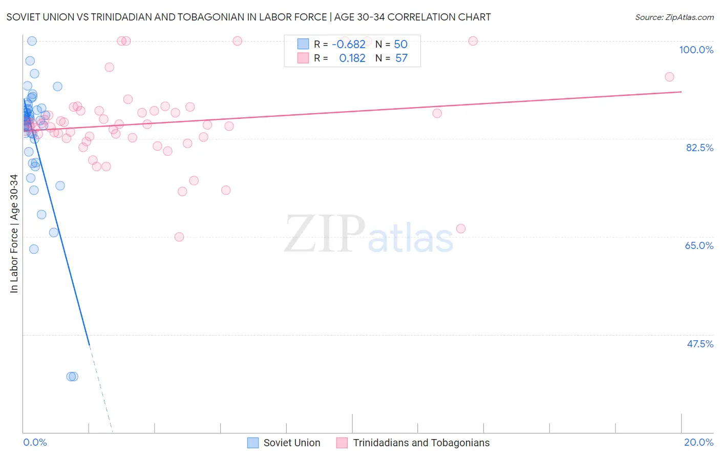 Soviet Union vs Trinidadian and Tobagonian In Labor Force | Age 30-34