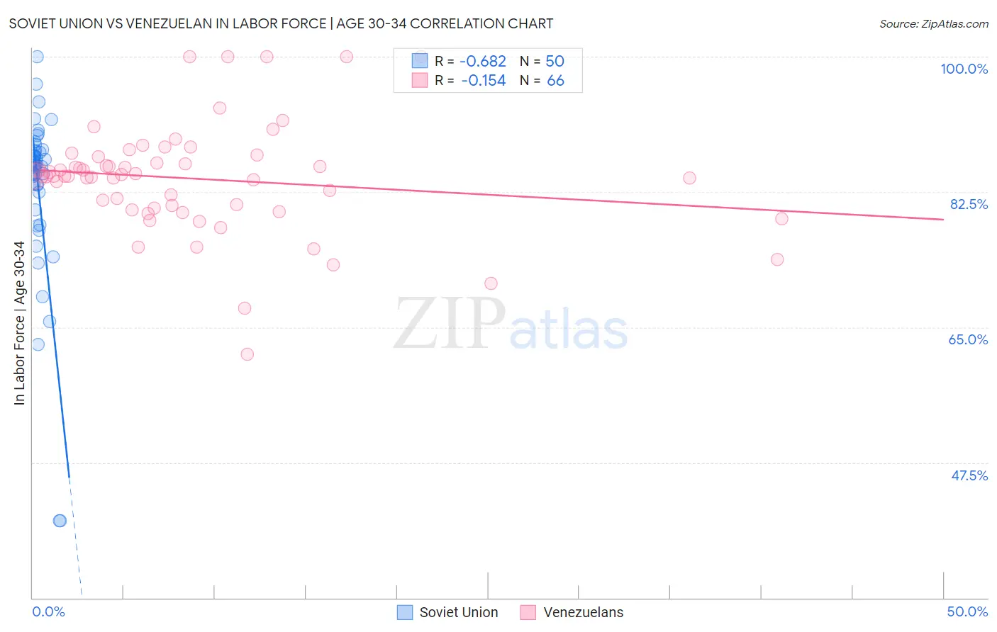 Soviet Union vs Venezuelan In Labor Force | Age 30-34