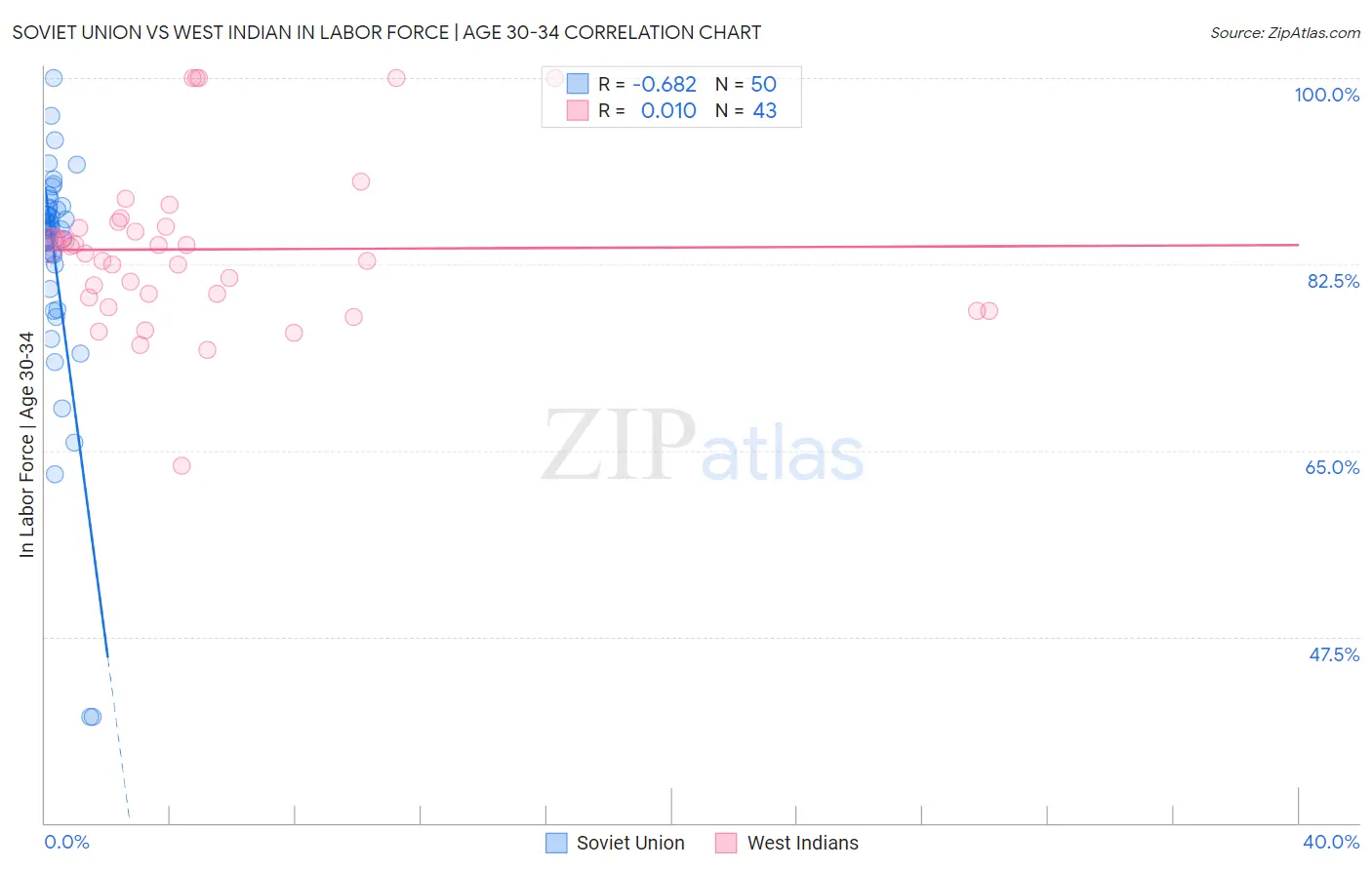 Soviet Union vs West Indian In Labor Force | Age 30-34