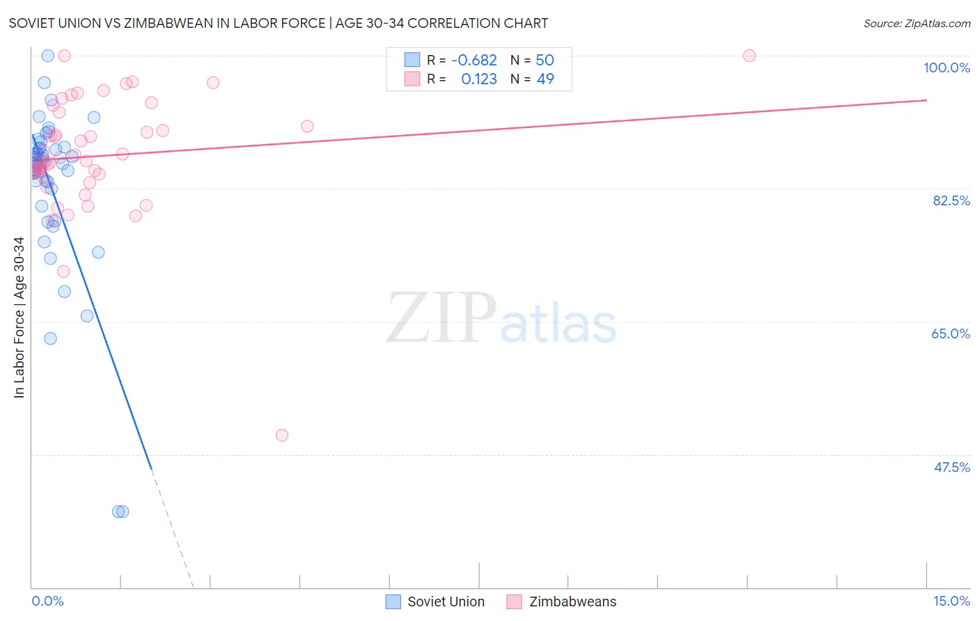 Soviet Union vs Zimbabwean In Labor Force | Age 30-34