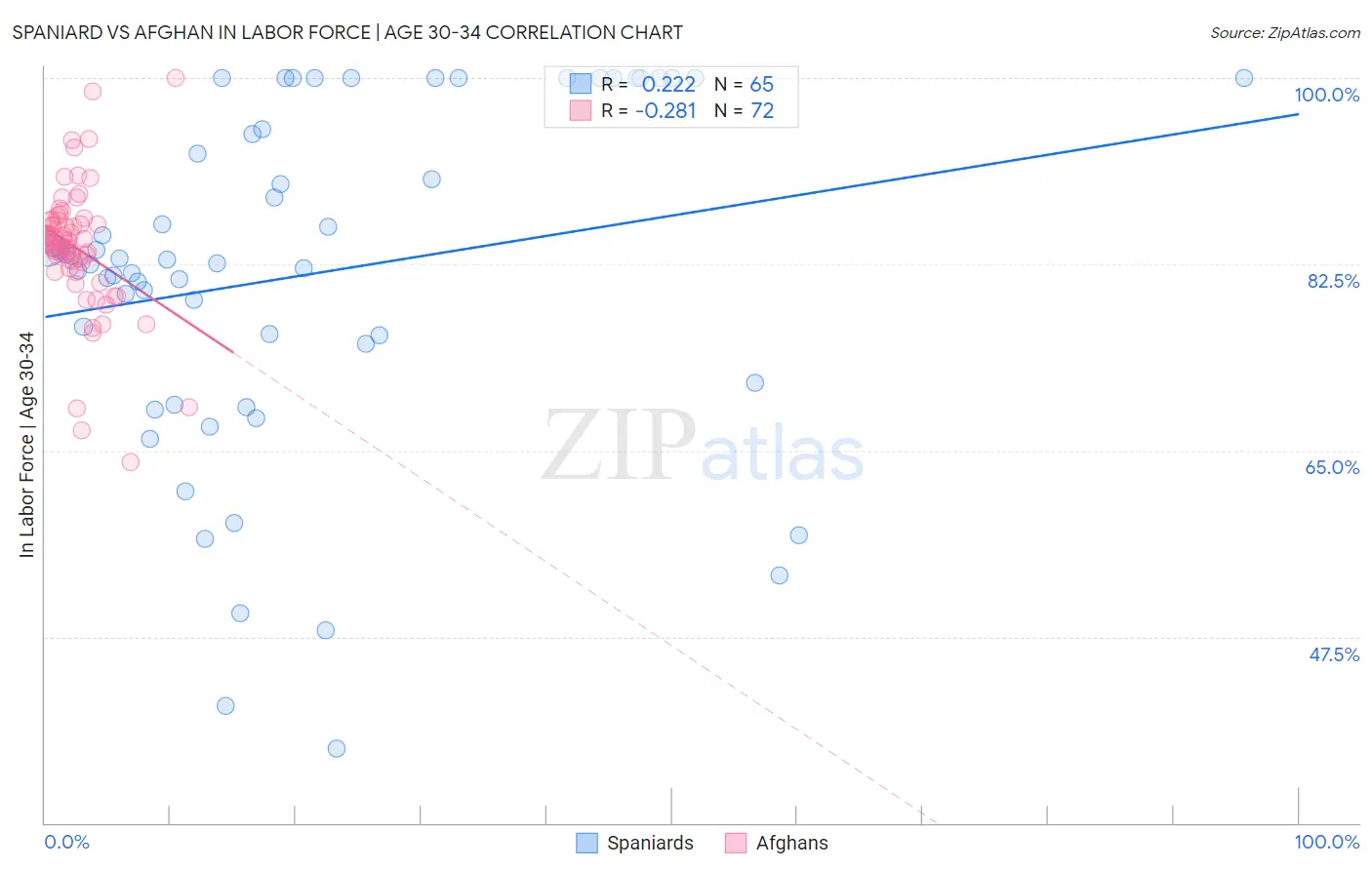 Spaniard vs Afghan In Labor Force | Age 30-34