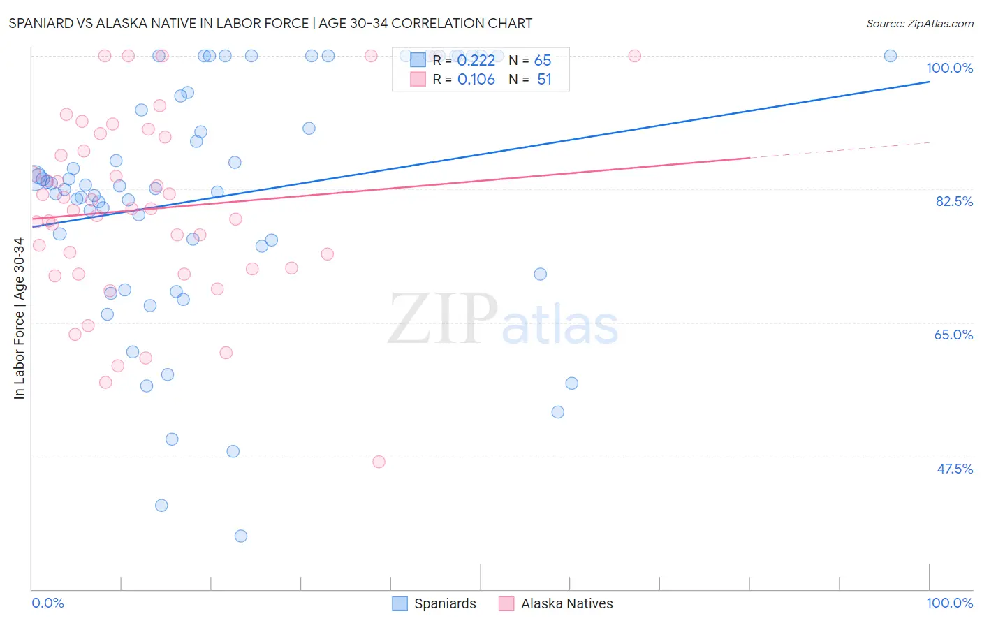 Spaniard vs Alaska Native In Labor Force | Age 30-34