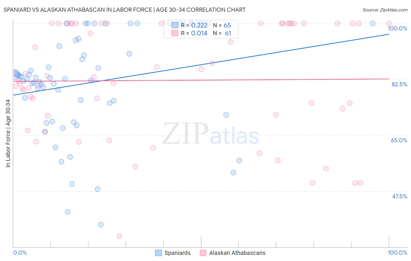 Spaniard vs Alaskan Athabascan In Labor Force | Age 30-34