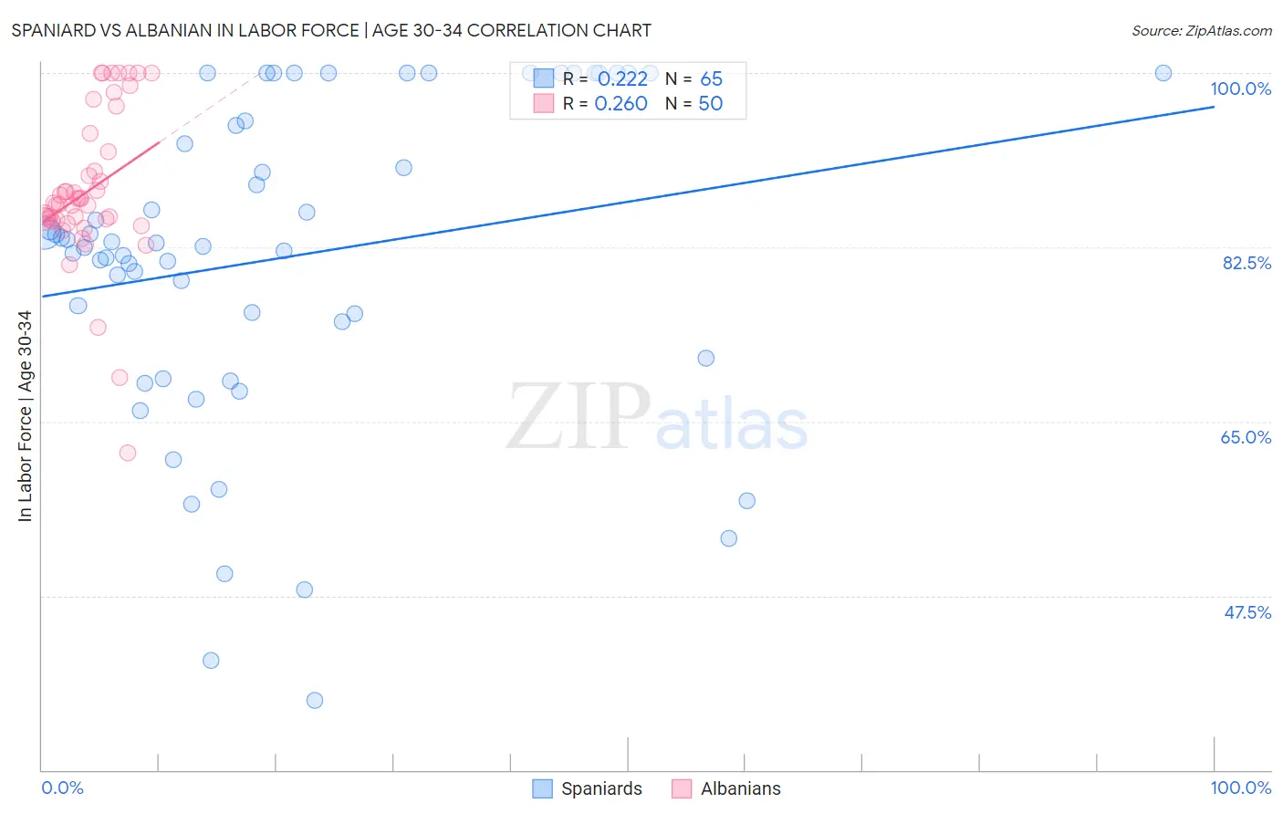 Spaniard vs Albanian In Labor Force | Age 30-34