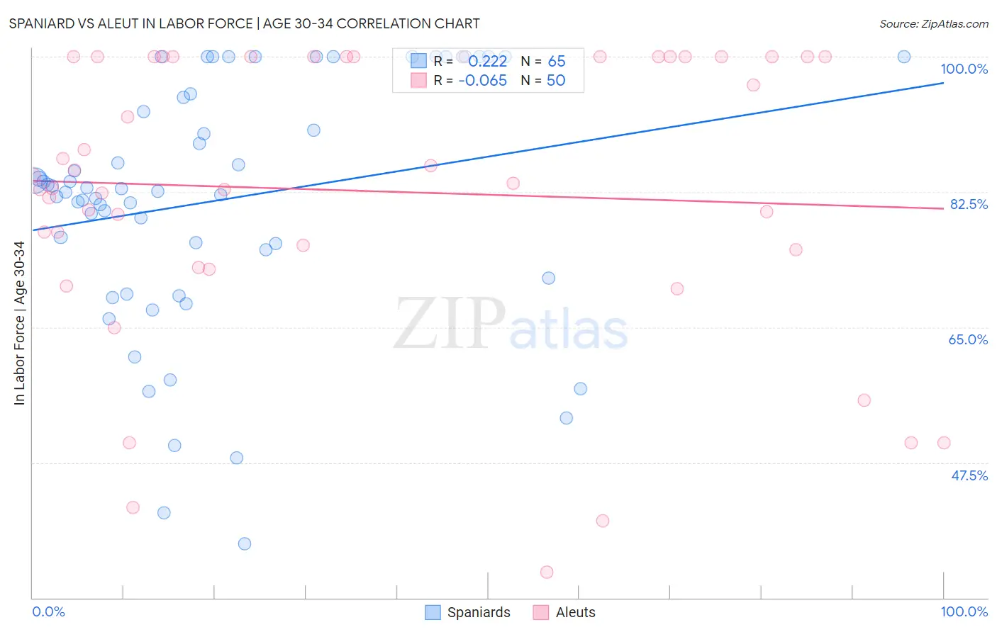 Spaniard vs Aleut In Labor Force | Age 30-34