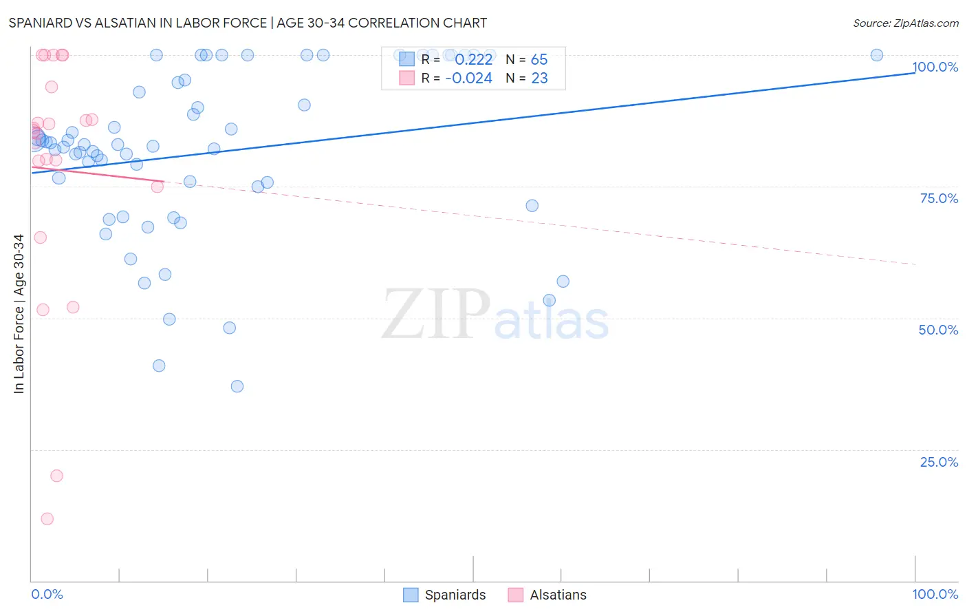 Spaniard vs Alsatian In Labor Force | Age 30-34