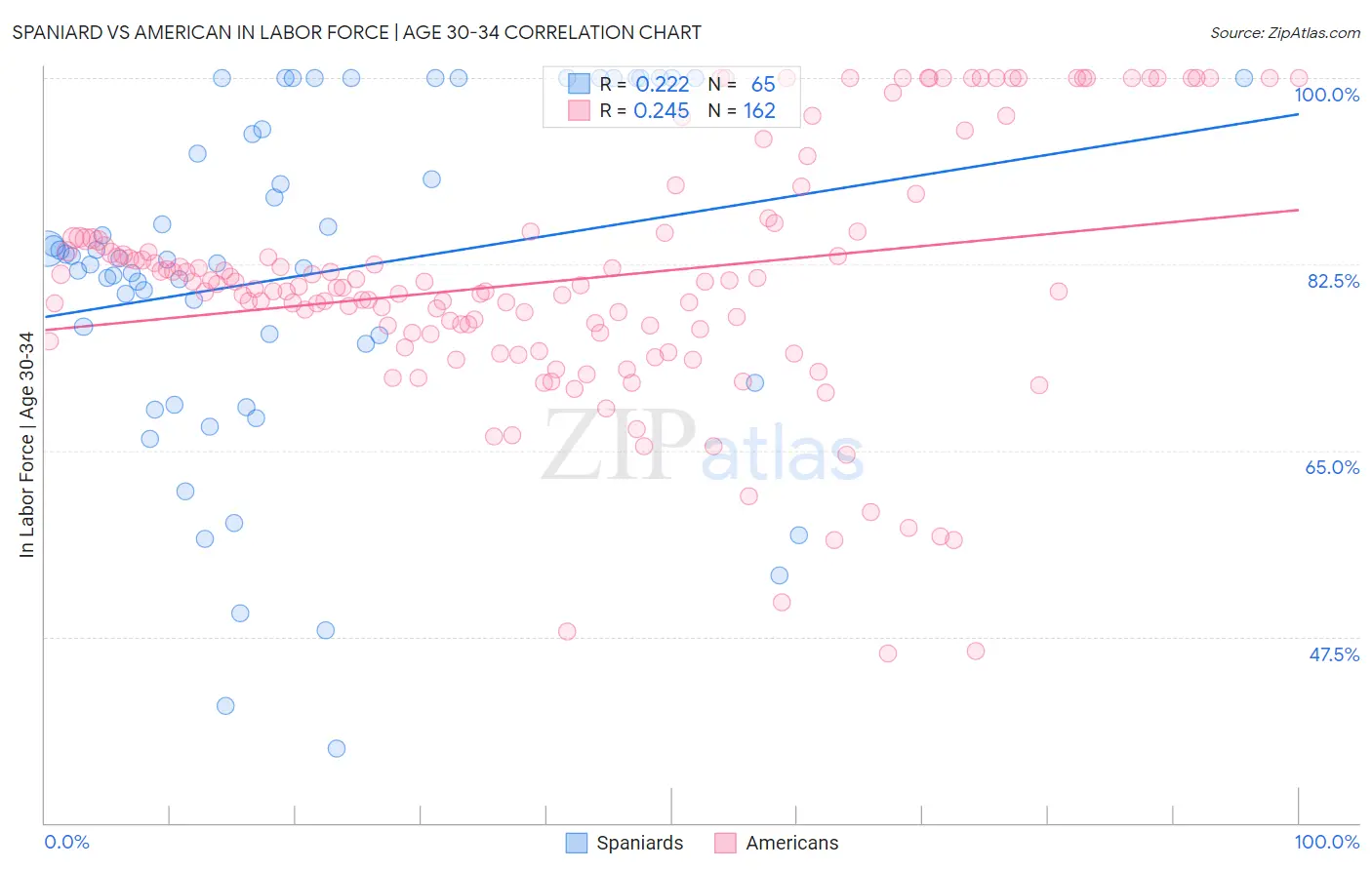 Spaniard vs American In Labor Force | Age 30-34