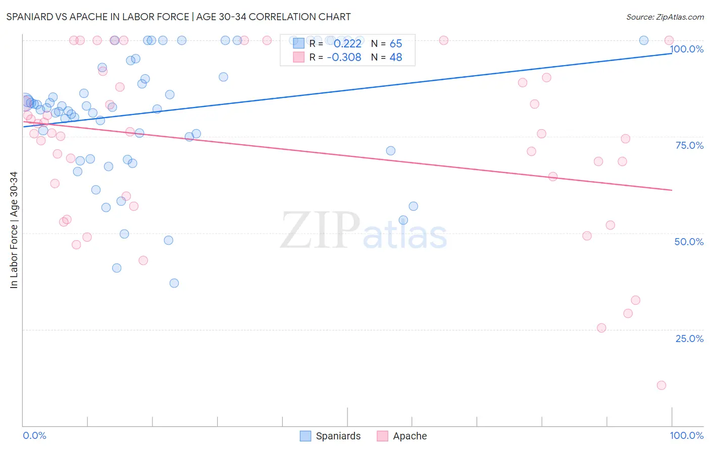 Spaniard vs Apache In Labor Force | Age 30-34