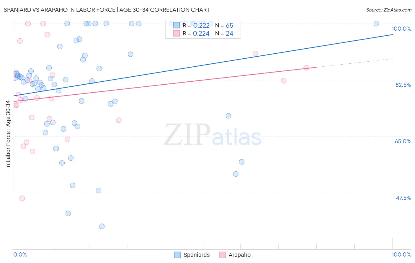 Spaniard vs Arapaho In Labor Force | Age 30-34