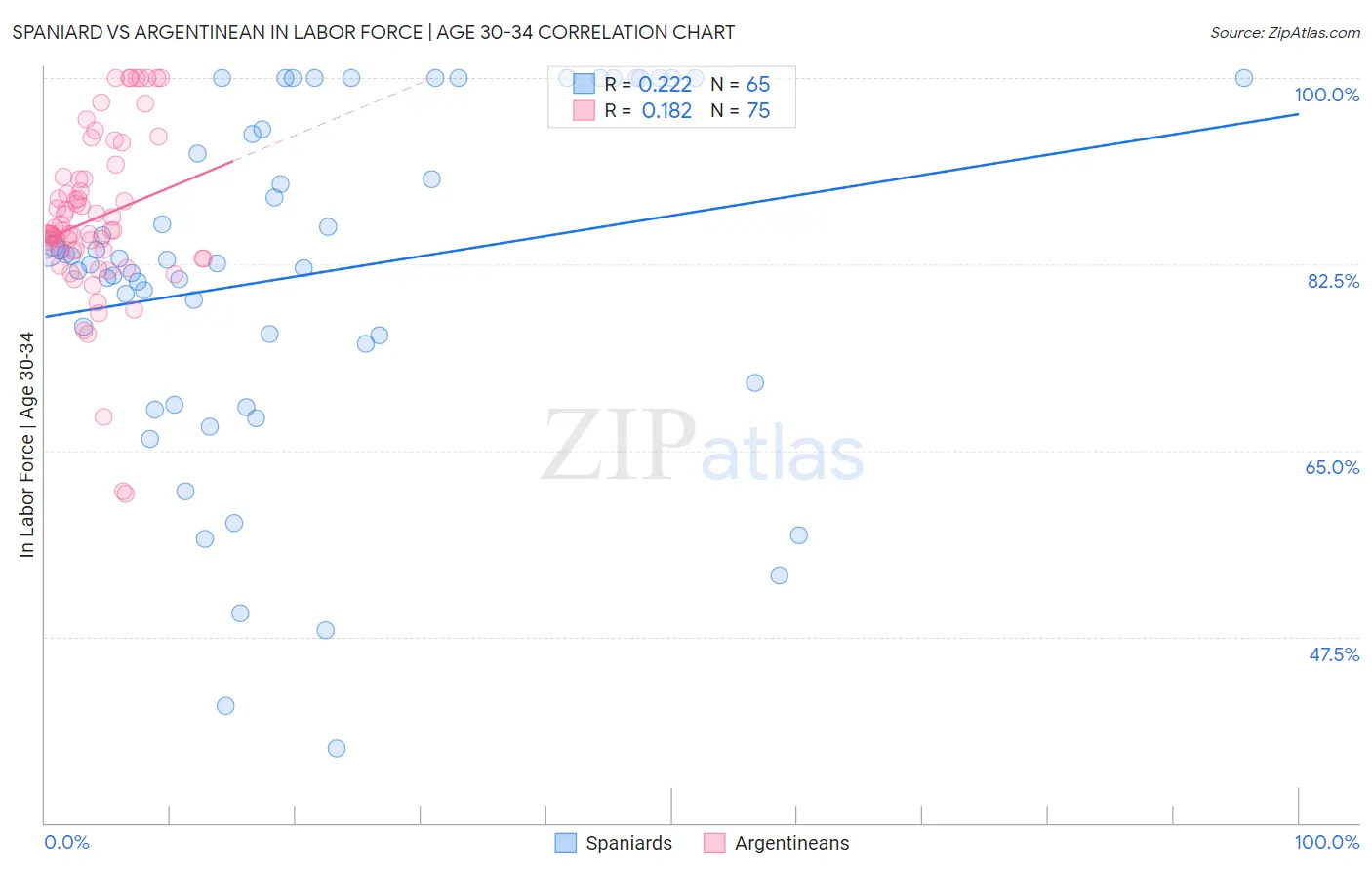 Spaniard vs Argentinean In Labor Force | Age 30-34