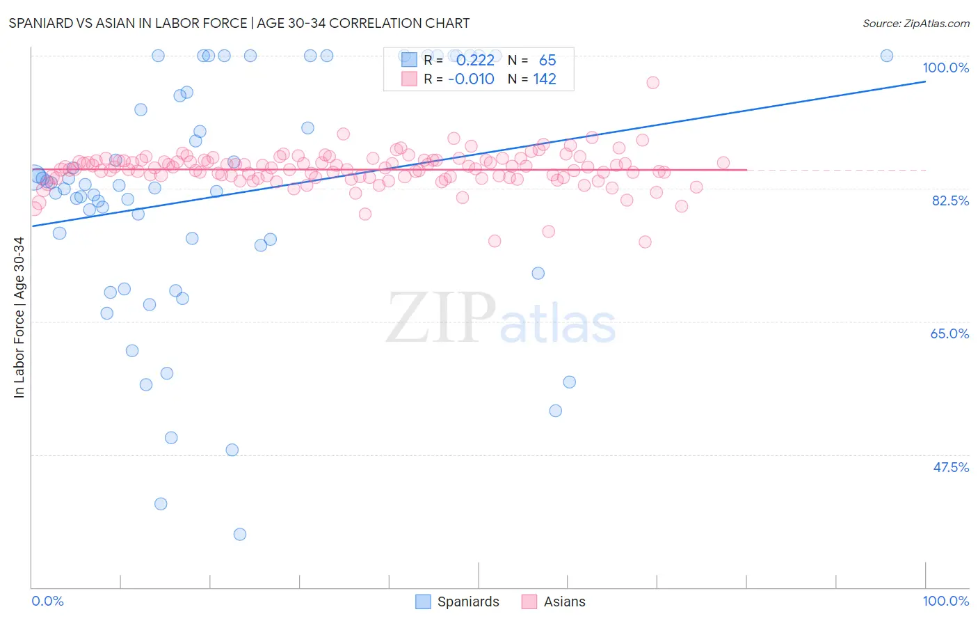 Spaniard vs Asian In Labor Force | Age 30-34