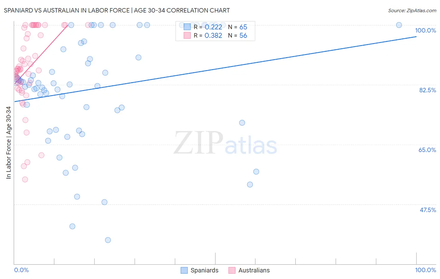 Spaniard vs Australian In Labor Force | Age 30-34