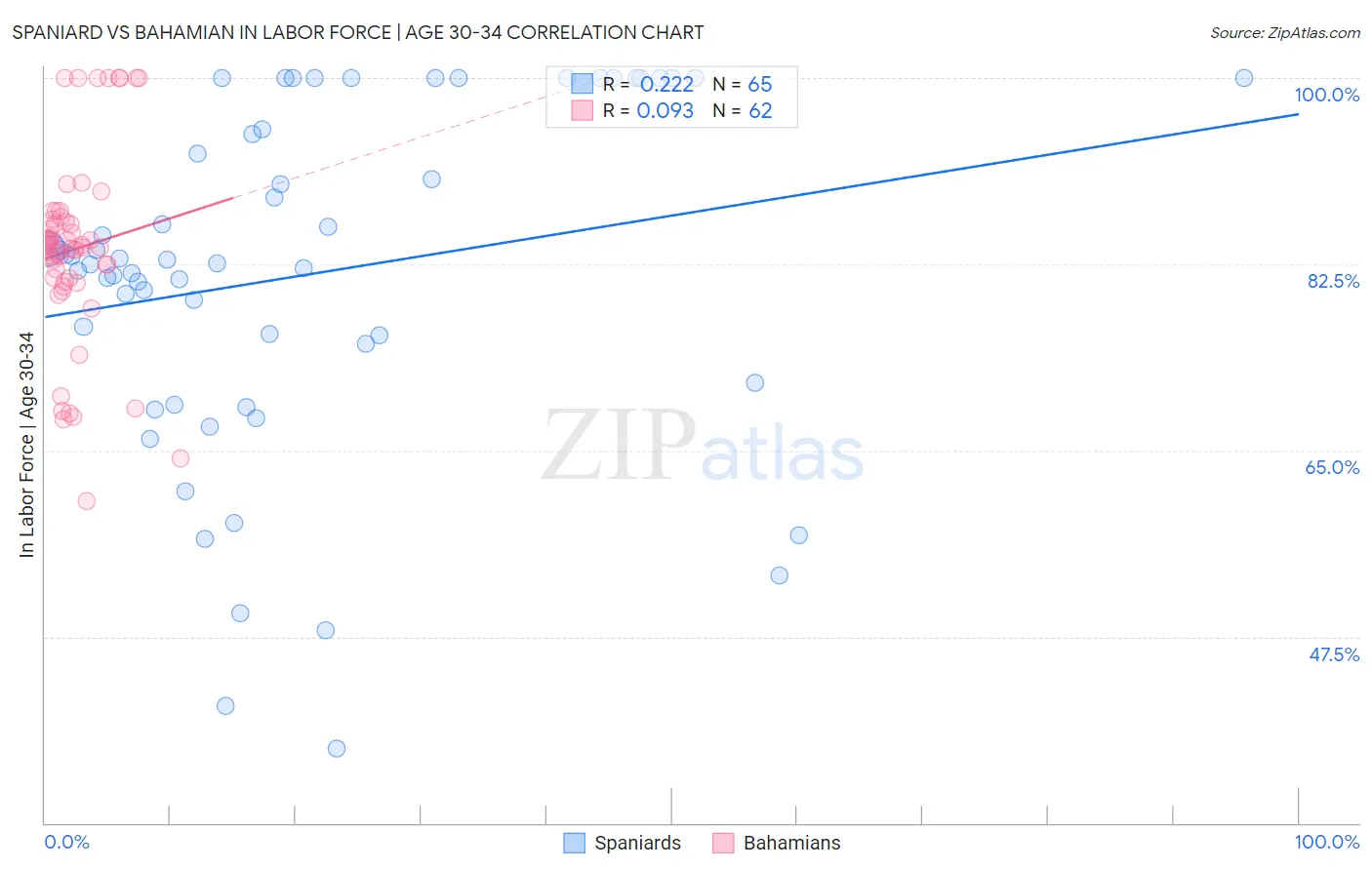 Spaniard vs Bahamian In Labor Force | Age 30-34