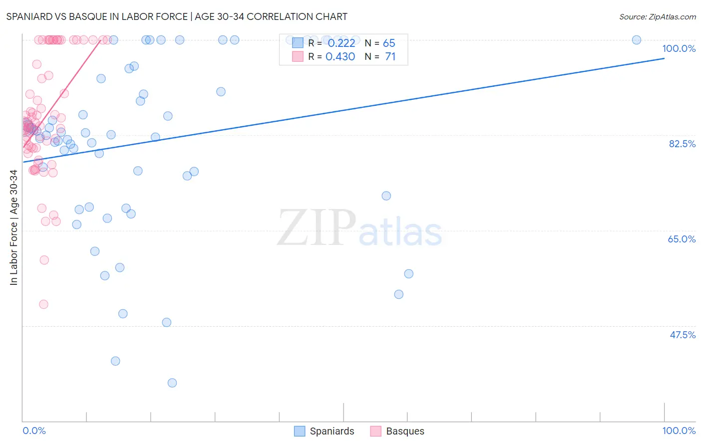 Spaniard vs Basque In Labor Force | Age 30-34