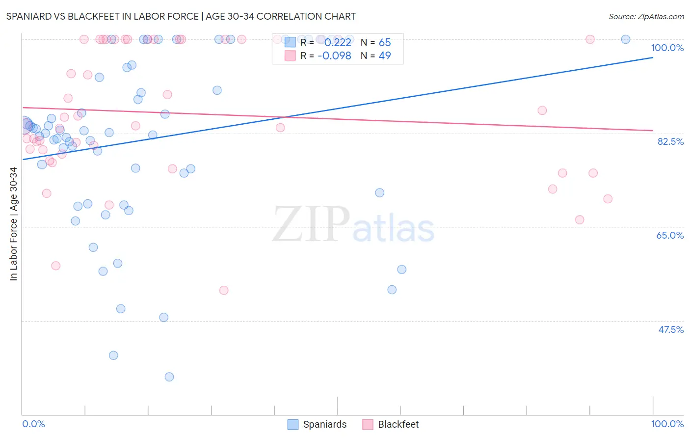 Spaniard vs Blackfeet In Labor Force | Age 30-34