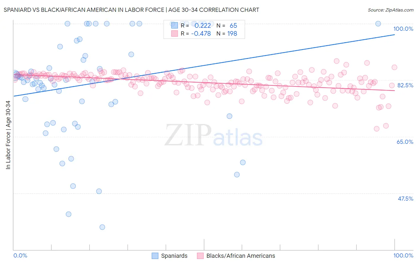 Spaniard vs Black/African American In Labor Force | Age 30-34