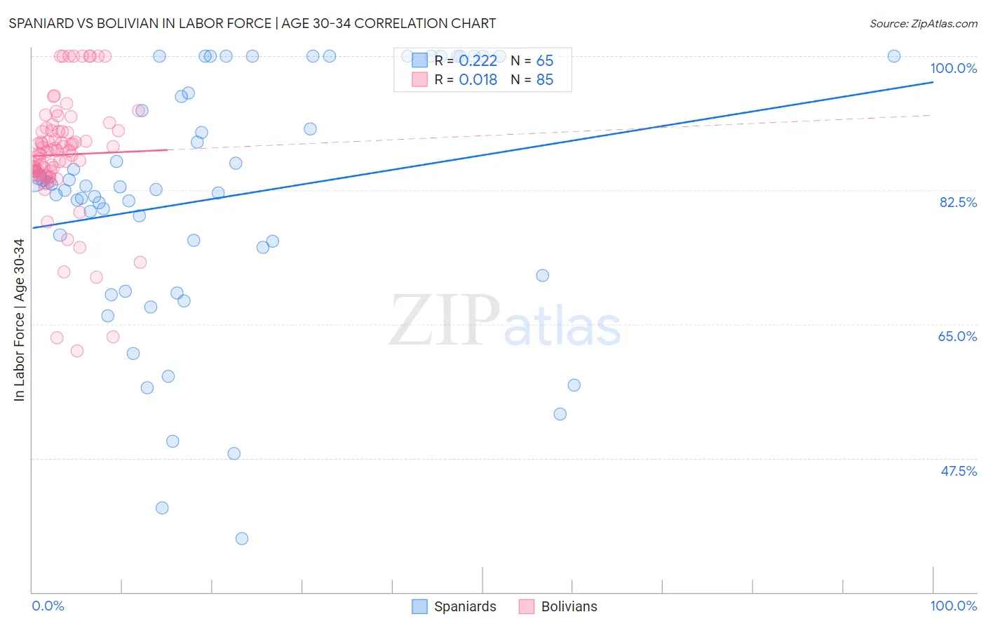 Spaniard vs Bolivian In Labor Force | Age 30-34