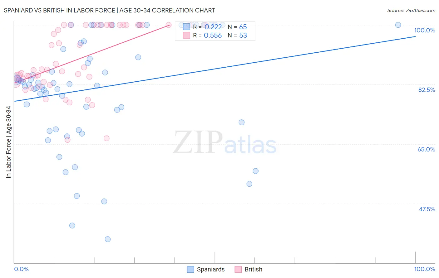 Spaniard vs British In Labor Force | Age 30-34