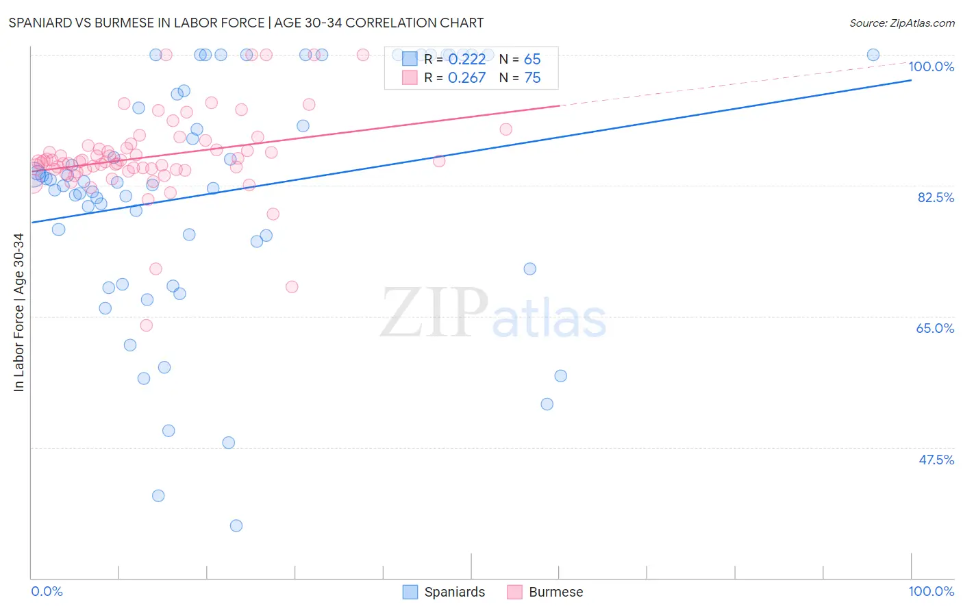 Spaniard vs Burmese In Labor Force | Age 30-34