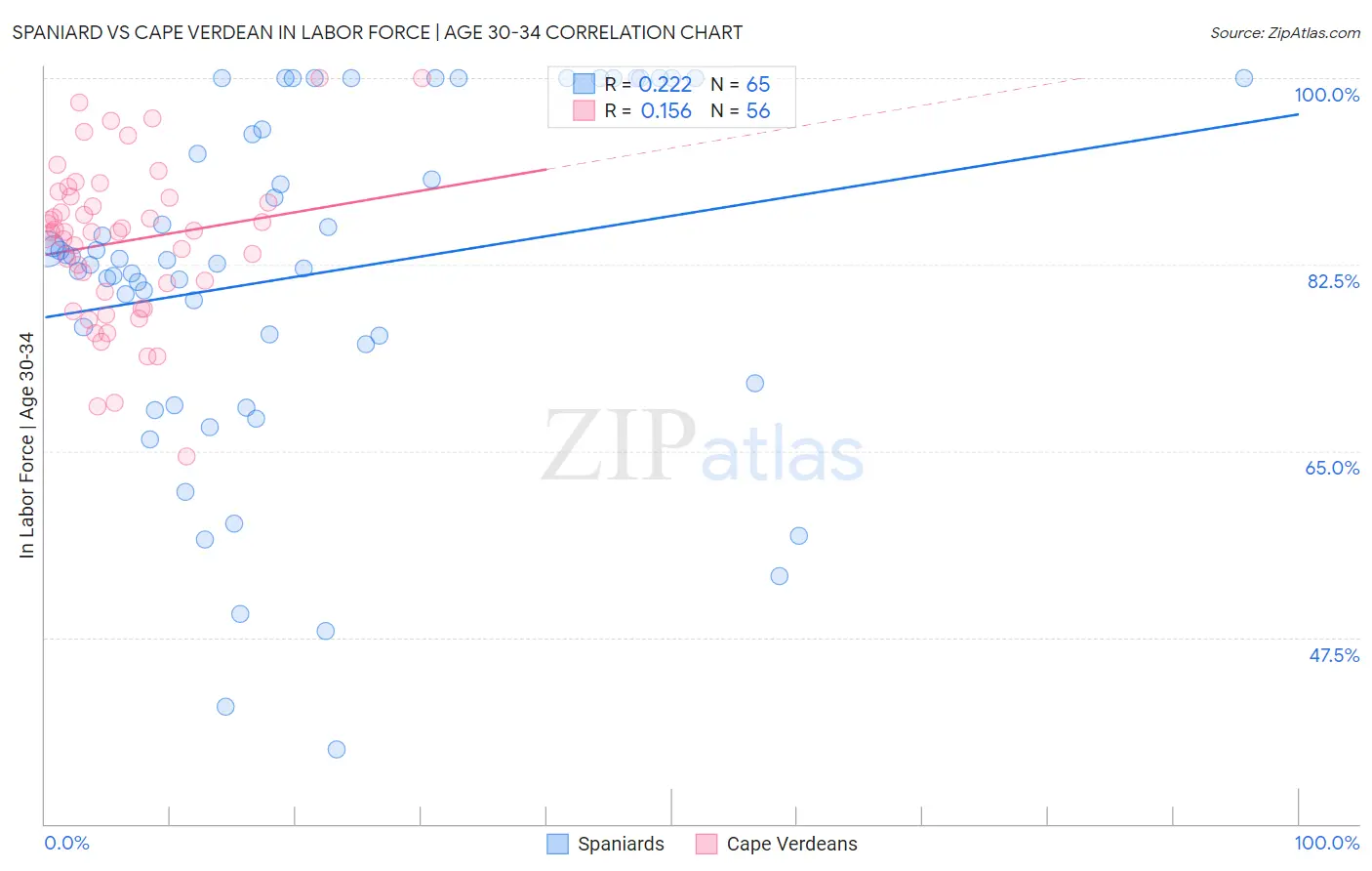 Spaniard vs Cape Verdean In Labor Force | Age 30-34